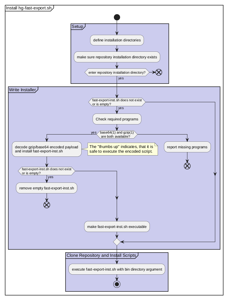 @startuml /' a2 '/
<style>
  /* Global style for all elements */
  element {
    XPadding: 10;
  }
</style>
   partition "Install hg-fast-export.sh" {
   start
partition "Setup" #ccccee {
   :define installation directories;
   :make sure repository installation directory exists;
   if (enter repository installation directory?) then (yes)
   else
   end
   endif
}
partition "Write Installer" #ccccee {
     if (fast-export-inst.sh does not exist\nor is empty?) then (yes)
       :Check required programs;
       if (base64(1) and gzip(1)\n are both available?) then (yes)
         :decode gzip/base64 encoded payload
         and install fast-export-inst.sh;
         note right
         The "thumbs up" indicates, that it is
         safe to execute the encoded script.
         end note
         if (fast-export-inst.sh does not exist\nor is empty?) then (yes)
           :remove empty fast-export-inst.sh;
           end
         endif
       else
         :report missing programs;
         end
       endif
       :make fast-export-inst.sh executable;
     endif
}
partition "Clone Repository and Install Scripts" #ccccee {
     :execute fast-export-inst.sh with bin directory argument;
   stop
}
@enduml