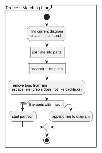 @startuml /' a3 '/
<style>
  /* Global style for all elements */
  element {
    XPadding: 10;
  }
</style>
partition "Process Matching Line"  {
                    start
                        :find current diagram
                        create, if not found;
                    :split line into parts; <<procedure>>
                    :assemble line parts; <<procedure>>
                    :remove tags from line
                    escape line (creole does not like backticks);
                    if (line starts with ||<U+007C>:sec:|||) then (yes)
                        :start partition;
                    else
                        :append line to diagram;
                    endif
                    stop
}
@enduml
