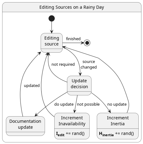 @startuml
skinparam padding 1
!define I_EDIT **I<sub>edit</sub>**
!define H_INERTIA **H<sub>inertia</sub>**
/' |:here:| '/
state "Editing Sources on a Rainy Day" as SM {
  state "Editing\nsource" as Editing
  ' state "Source and\nDocumentation\nsync'ed" as Synced
  state "Documentation\nupdate" as DocUpdate
  state "Update\ndecision" as Deciding
  state "Increment\nInertia" as IncInertia
  IncInertia : H_INERTIA += rand()
  state "Increment\nInavailability" as IncInavail
  IncInavail : I_EDIT += rand()

  [*] --> Editing
  Editing -> Deciding : source\nchanged
  Deciding --> Editing : not required
  Deciding --> IncInavail : not possible
  IncInavail --> Editing
  Deciding --> IncInertia : no update
  IncInertia --> Editing
  Deciding --> DocUpdate : do update
  DocUpdate --> Editing : updated
  Editing -> [*] : finished

}
/' |:here:| '/
@enduml