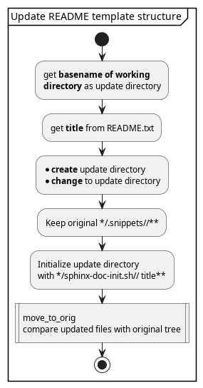 @startuml /' a0 '/
skinparam padding 1
partition "Update README template structure"  {
start
:get **basename of working**
**directory** as update directory;
:get **title** from README.txt;
:* **create** update directory
* **change** to update directory;
:Keep original */.snippets//**;
:Initialize update directory
with */sphinx-doc-init.sh// title**;
:move_to_orig\ncompare updated files with original tree|
stop
}
@enduml

