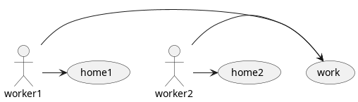@startuml
worker1   -> (work)
worker2   -> (work)
worker1   -> (home1)
worker2   -> (home2)
@enduml