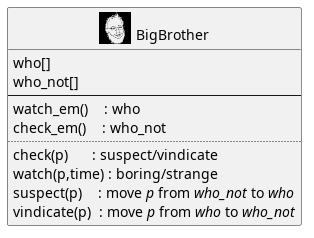 @startuml
!include ws-cartoon-logo.puml
class "<$ws> BigBrother" as BB {
    who[]
    who_not[]
    --
    watch_em()    : who
    check_em()    : who_not
    ..
    check(p)      : suspect/vindicate
    watch(p,time) : boring/strange
    suspect(p)    : move //p// from //who_not// to //who//
    vindicate(p)  : move //p// from //who// to //who_not//
}
hide BB circle
@enduml
