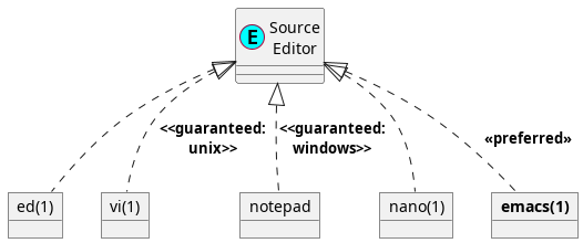 @startuml

skinparam padding 1

/' |:here:| '/

class "Source\nEditor" as SEditor << (E,aqua) >> {
}

object "ed(1)" as ED
object "vi(1)" as VI
object "notepad" as NOTEPAD
object "nano(1)" as NANO
object "**emacs(1)**" as EMACS

SEditor <|.. ED
SEditor <|.. VI      : **<<guaranteed:**\n**unix>>**
SEditor <|.. NOTEPAD : **<<guaranteed:**\n**windows>>**
SEditor <|.. NANO
SEditor <|.. EMACS   : **<<preferred>>**

@enduml