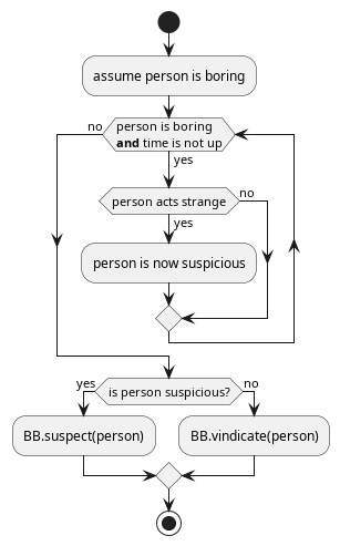 start
:assume person is boring;
while (person is boring\n**and** time is not up) is (yes)
  if (person acts strange) then (yes)
    :person is now suspicious;
  else (no)
  endif
endwhile (no)
if (is person suspicious?) then (yes)
  :BB.suspect(person);
else (no)
  :BB.vindicate(person);
endif
stop