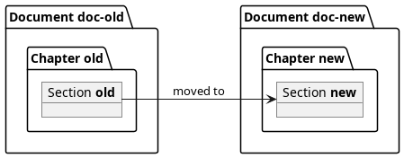 @startuml
left to right direction

package "Document **doc-old**" as doc_old {
    package "Chapter **old**" as chp_old {
        object "Section **old**" as sec_old {
        }
    }
}

package "Document **doc-new**" as doc_new {
    package "Chapter **new**" as chp_new {
        object "Section **new**" as sec_new {
        }
    }
}

sec_old --> sec_new : moved to
@enduml