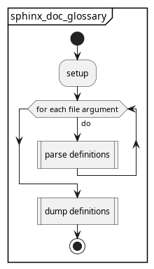 @startuml /' a0 '/
skinparam padding 1
    partition "sphinx_doc_glossary" {
    start
    :setup;
    while (for each file argument) is (do)
        :parse definitions|
    endwhile ( )
    :dump definitions|
    stop
    } /' move before //stop//, if there are subsections '/
@enduml
