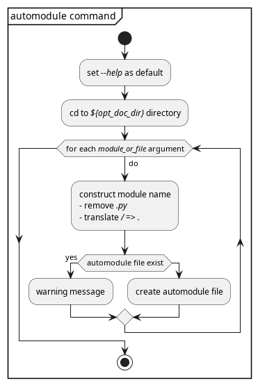 @startuml /' a2 '/
skinparam padding 1
partition "automodule command" {
    start
    :set //--help// as default;
    :cd to //${opt_doc_dir}// directory;
    while (for each //module_or_file// argument) is (do)
        :construct module name
        - remove //.py//
        - translate ///// => //.//;
        if (automodule file exist) then (yes)
            :warning message;
        else
        :create automodule file;
        endif
    endwhile
    stop
}
@enduml
