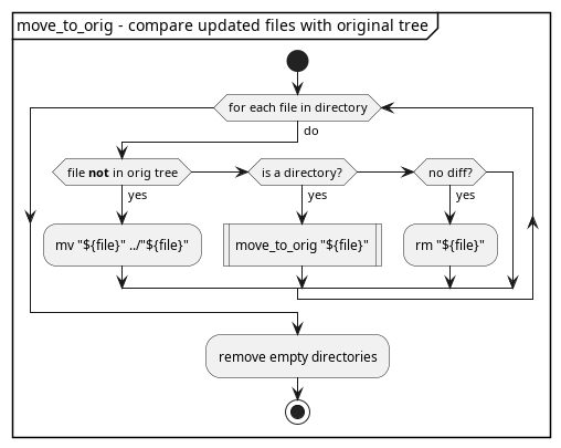 @startuml /' a1 '/
skinparam padding 1
partition "move_to_orig - compare updated files with original tree"  {
start
while (for each file in directory) is (do)
    if (file **not** in orig tree) then (yes)
        :mv "${file}" ../"${file}";
    elseif (is a directory?) then (yes)
        :move_to_orig "${file}"|
    elseif (no diff?) then (yes)
        :rm "${file}";
    endif
endwhile
:remove empty directories;
stop
}
@enduml
