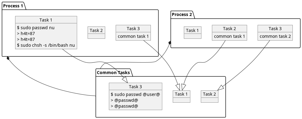 @startuml
package "Common Tasks" as CT {
  object "Task 1" as CO1 {
  }
  object "Task 2" as CO2 {
  }
  object "Task 3" as CO3 {
  $ sudo passwd @user@
  > @passwd@
  > @passwd@
  }
  CO1 -[hidden]> CO2
  CO2 -[hidden]> CO3
}

package "Process 1" as P1 {
  object "Task 1" as P1O1 {
  $ sudo passwd nu
  > h4t=87
  > h4t=87

  $ sudo chsh -s /bin/bash nu
  }
  object "Task 2" as P1O2 {
  }
  object "Task 3" as P1O3 {
  common task 1
  }
  P1O1 -[hidden]> P1O2
  P1O2 -[hidden]> P1O3
  P1O1 --|> CO3
  P1O3 --|> CO1
}

package "Process 2" as P2 {
  object "Task 1" as P2O1 {
  }
  object "Task 2" as P2O2 {
  common task 1
  }
  object "Task 3" as P2O3 {
  common task 2
  }
  P2O1 -[hidden]> P2O2
  P2O2 -[hidden]> P2O3
  P2O2 --|> CO1
  P2O3 --|> CO2
}

P1 *-- CT
P2 *-- CT

@enduml