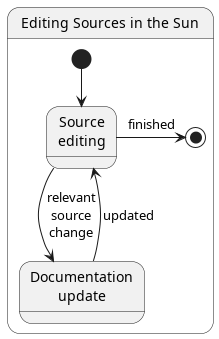@startuml
skinparam padding 1
/' |:here:| '/
state "Editing Sources in the Sun" as SM {
  state "Source\nediting" as Editing
  state "Documentation\nupdate" as DocUpdate

  [*] --> Editing
  Editing -> DocUpdate : relevant\nsource\nchange
  DocUpdate --> Editing : updated
  Editing -> [*] : finished
}
/' |:here:| '/
@enduml