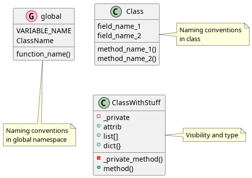 @startuml
class "global" as G0 << (G, #ffcccc) >> {
  VARIABLE_NAME
  ClassName
  function_name()
}
note bottom: Naming conventions\nin global namespace

class "Class" as C0 {
  {field} field_name_1
  {field} field_name_2
  {method} method_name_1()
  {method} method_name_2()
}
note right: Naming conventions\nin class

class "ClassWithStuff" as C1 {
  -_private
  +attrib
  +list[]
  +dict{}
}
C1 : -_private_method()
C1 : +method()
note right: Visibility and type

G0 -right[hidden]- C0
C0 -down[hidden]- C1
@enduml