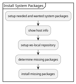 @startuml /' a1 '/
skinparam padding 1
partition "Install System Packages"  {
:setup needed and wanted system packages;
:show host info;
:setup ws-local repository;
:determine missing packages;
:install missing packages;
}
@enduml
