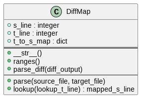 @startuml
class "DiffMap" {
  +s_line : integer
  +t_line : integer
  +t_to_s_map : dict
  ====
  +__str__()
  +ranges()
  +parse_diff(diff_output)
  ----
  +parse(source_file, target_file)
  +lookup(lookup_t_line) : mapped_s_line
}
@enduml