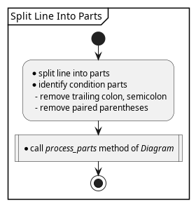 @startuml /' a4 '/
skinparam padding 1
partition "Split Line Into Parts"  {
        start
        :* split line into parts
        * identify condition parts
          - remove trailing colon, semicolon
          - remove paired parentheses;
        :* call //process_parts// method of //Diagram//|
        stop
}
@enduml
