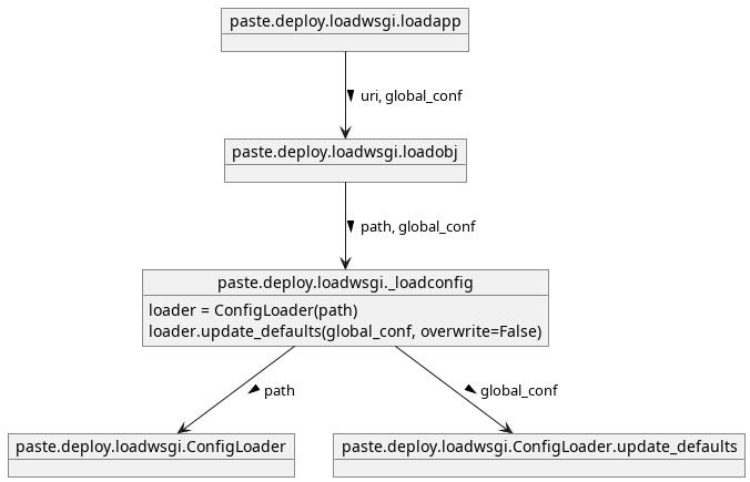 @startuml
object "paste.deploy.loadwsgi.loadapp" as LA {
}
object "paste.deploy.loadwsgi.loadobj" as LO {
}
object "paste.deploy.loadwsgi._loadconfig" as LC {
loader = ConfigLoader(path)
loader.update_defaults(global_conf, overwrite=False)
}
object "paste.deploy.loadwsgi.ConfigLoader" as CL {
}
object "paste.deploy.loadwsgi.ConfigLoader.update_defaults" as CLU {
}

LA --> LO : uri, global_conf >
LO --> LC : path, global_conf >
LC --> CL : path >
LC --> CLU : global_conf >

@enduml